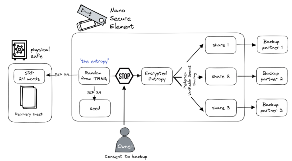 Ledger Recover: Overview