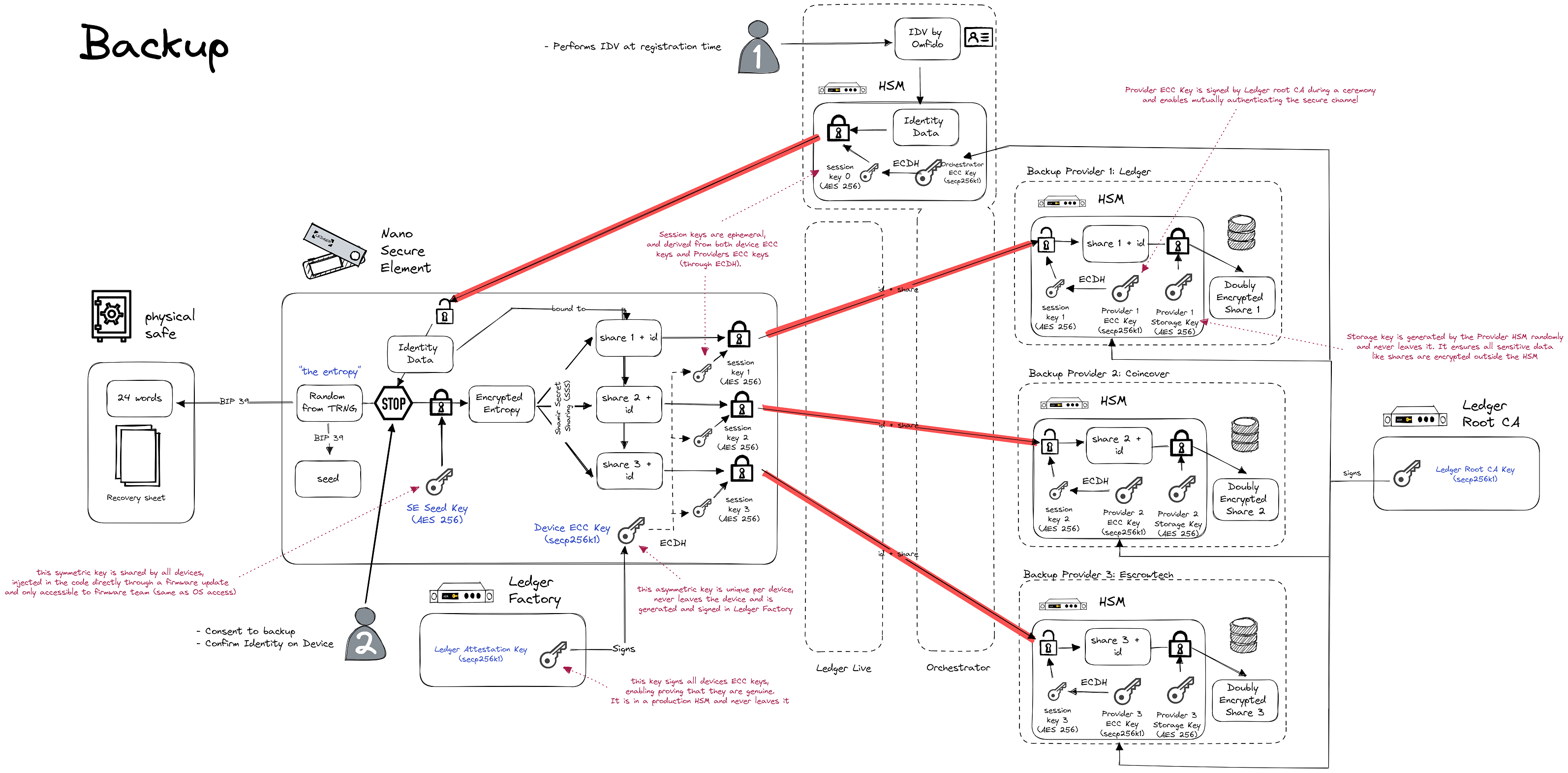 Ledger Recover’s flow: Maybe a bit much to take all at once