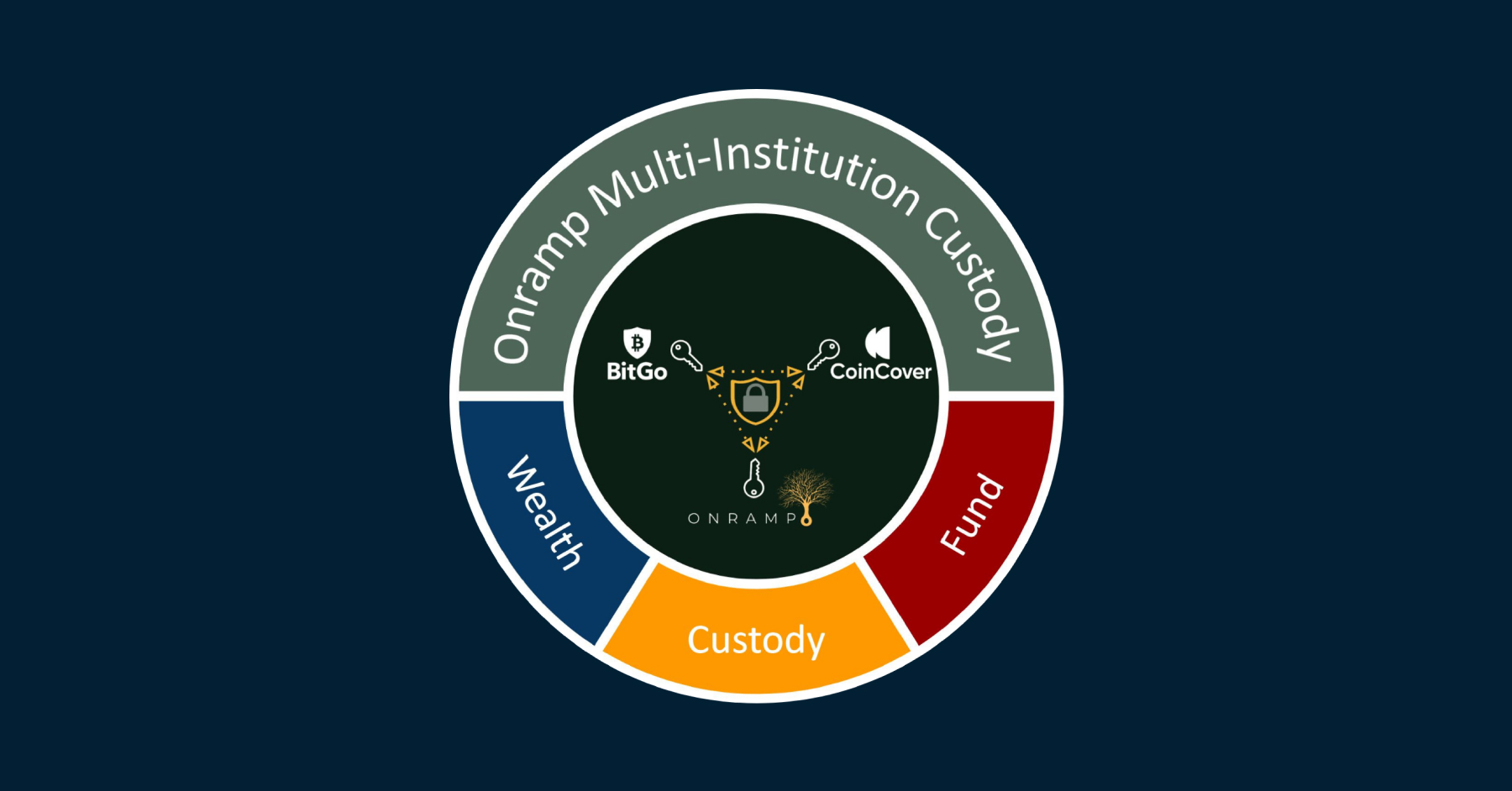 Introducing Onramp: A Bitcoin Asset Management Platform Built On Multi-Institution Custody