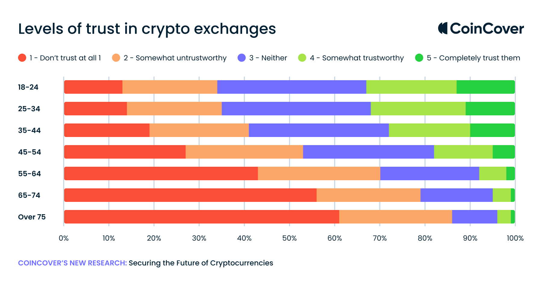 20231114_Report Age Blog – Levels of trust in crypto exchanges