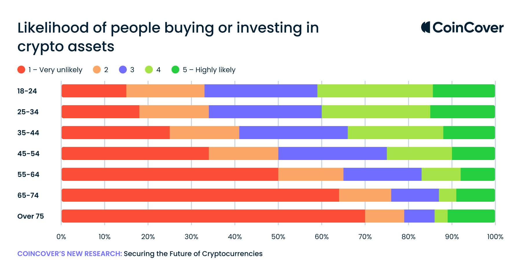 20231114_Report Age Blog – Likelyhood of people buying or investing in crypto assets-1